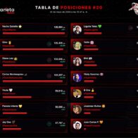Nacho Estrella sigue liderando la tabla de posiciones con más de 128 mil puntos