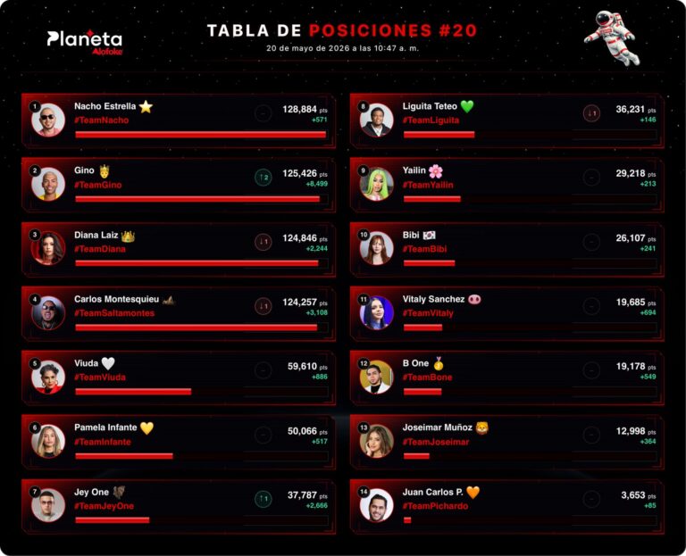 Nacho Estrella sigue liderando la tabla de posiciones con más de 128 mil puntos