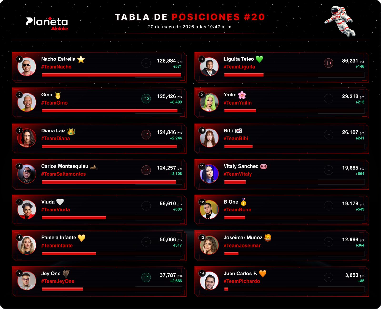 Nacho Estrella sigue liderando la tabla de posiciones con más de 128 mil puntos