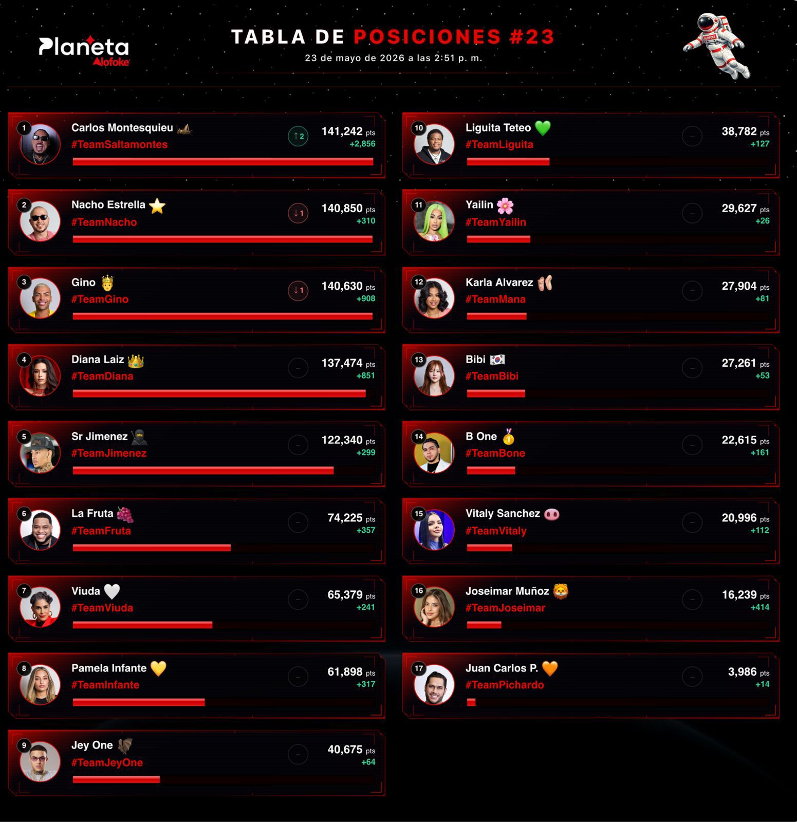 ¡Subió la libra! Carlos Montesquieu asciende al primer lugar y Nacho Estrella baja a la segunda posición