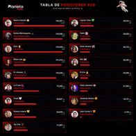 Nacho Estrella se afianza en el primer lugar y amplía su liderazgo en la “Tabla de Posiciones #26”
