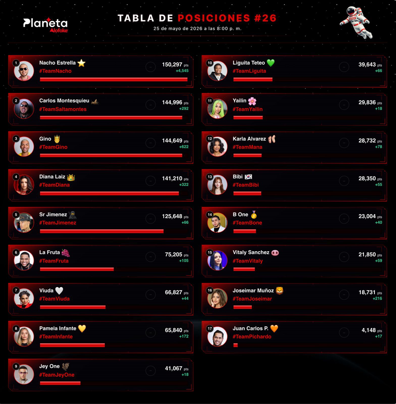 Nacho Estrella se afianza en el primer lugar y amplía su liderazgo en la “Tabla de Posiciones #26”