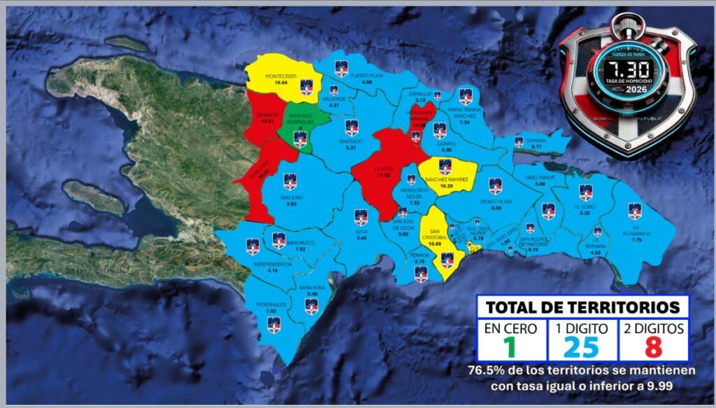 Tasa de homicidios cae a 7.3 por cada 100 mil habitantes, la más baja de los últimos cuatro años