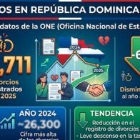 República Dominicana registra 24,711 divorcios en 2025, según la ONE; bajan 6.29 % respecto al año anterior