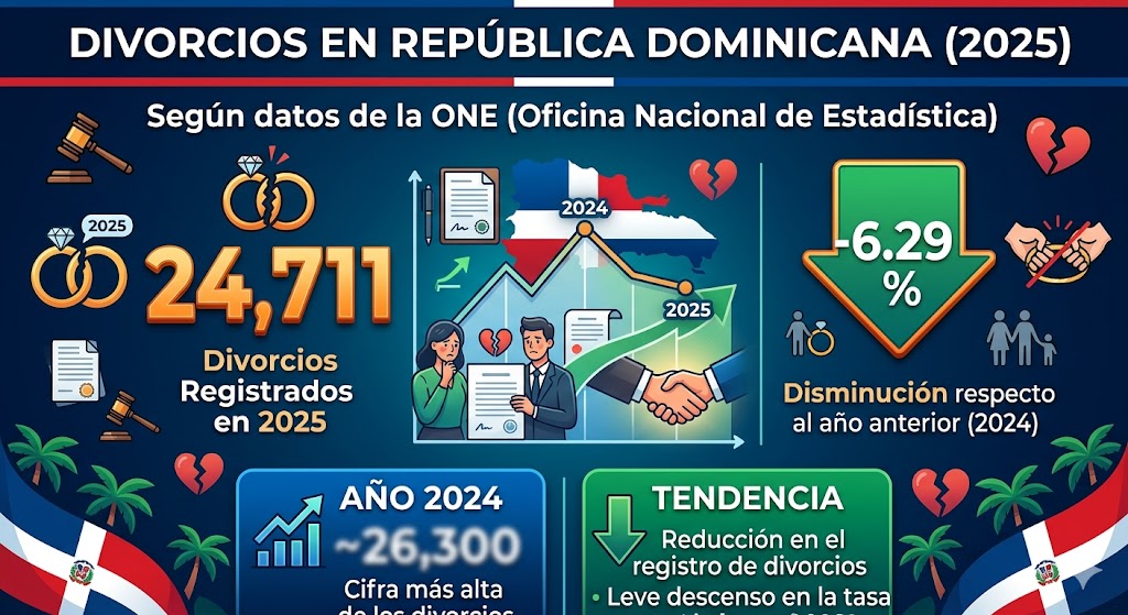 República Dominicana registra 24,711 divorcios en 2025, según la ONE; bajan 6.29 % respecto al año anterior