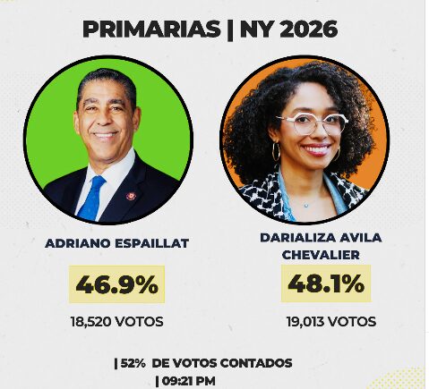 Darializa Ávila toma la delantera sobre Adriano Espaillat en primarias demócratas de Nueva York