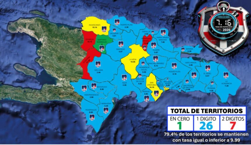Fuerza de Tarea Conjunta mantiene tendencia histórica a la baja en homicidios; tasa acumulada desciende a 7.16