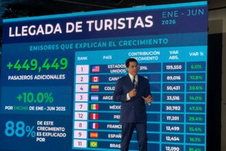 Llegada de turistas a RD crecen 7.7 % y alcanzan 6.6 millones en primer semestre 2026