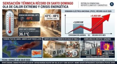 Sensación térmica roza los 48 grados en Santo Domingo y dispara la demanda eléctrica