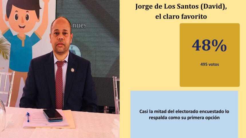 Jorge de los Santos lidera sondeo por diputación en Azua