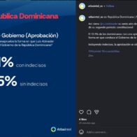 Gobierno de Luis Abinader cierra su sexto año con 55.5% de aprobación actual, según AtlasIntel