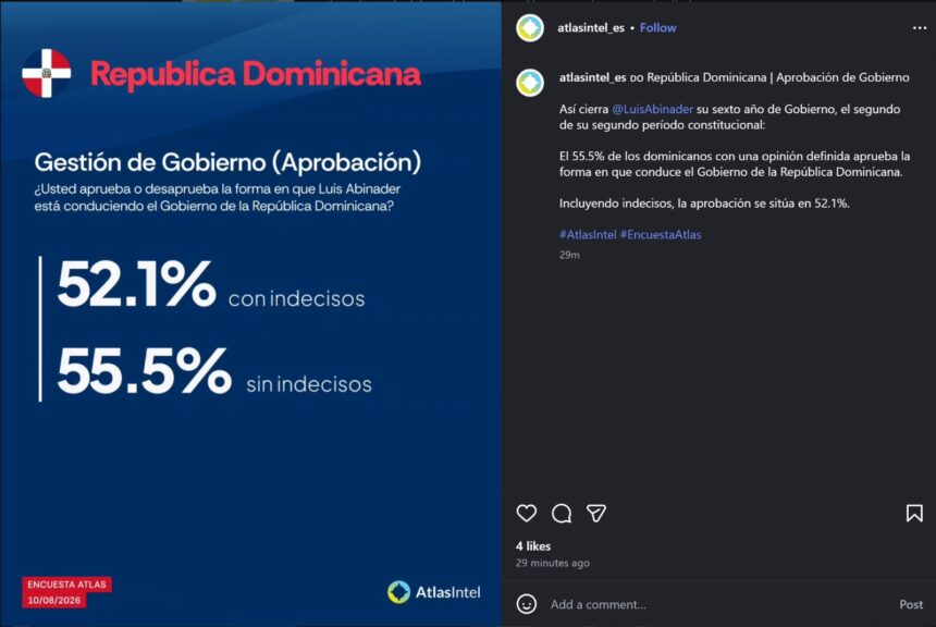 Gobierno de Luis Abinader cierra su sexto año con 55.5% de aprobación actual, según AtlasIntel