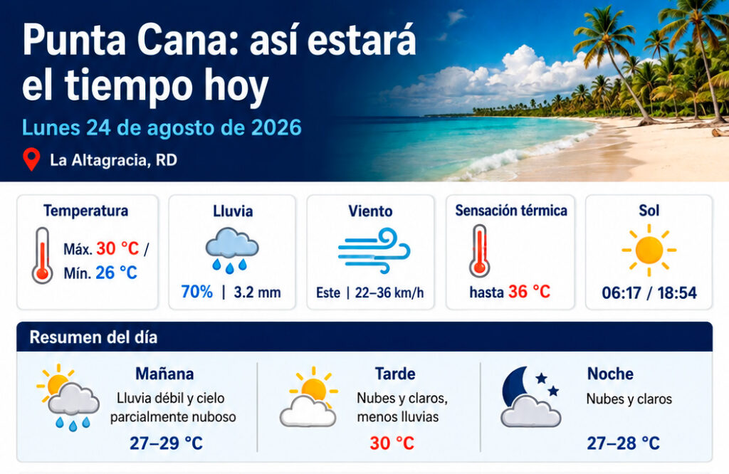 Punta Cana tendrá lluvias débiles y temperaturas de hasta 30 °C este lunes