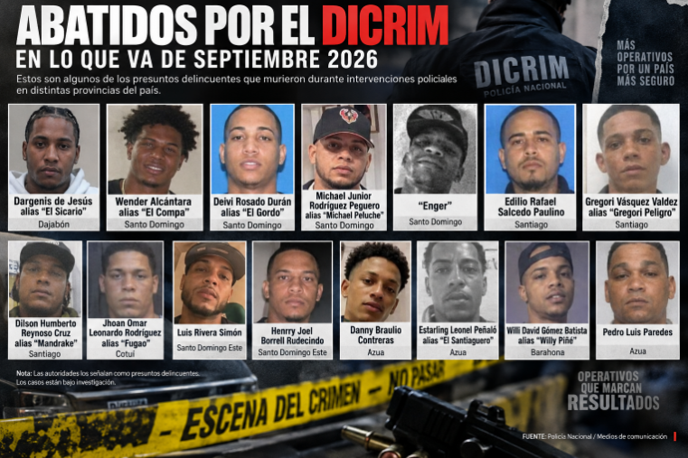 Septiembre suma 16 muertos en intervenciones policiales en medio de ofensiva del DICRIM