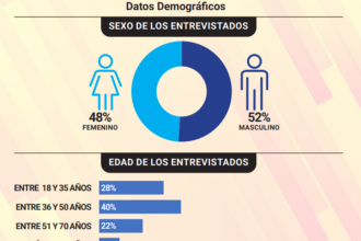 Encuesta refleja división sobre rumbo del país durante gestión de Abinader