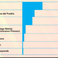 Sondeos mide simpatía partidaria: PRM 41 %, Fuerza del Pueblo 24 % y PLD 20 %