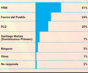 Sondeos mide simpatía partidaria: PRM 41 %, Fuerza del Pueblo 24 % y PLD 20 %