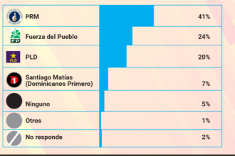 Sondeos mide simpatía partidaria: PRM 41 %, Fuerza del Pueblo 24 % y PLD 20 %