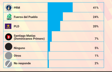Sondeos mide simpatía partidaria: PRM 41 %, Fuerza del Pueblo 24 % y PLD 20 %