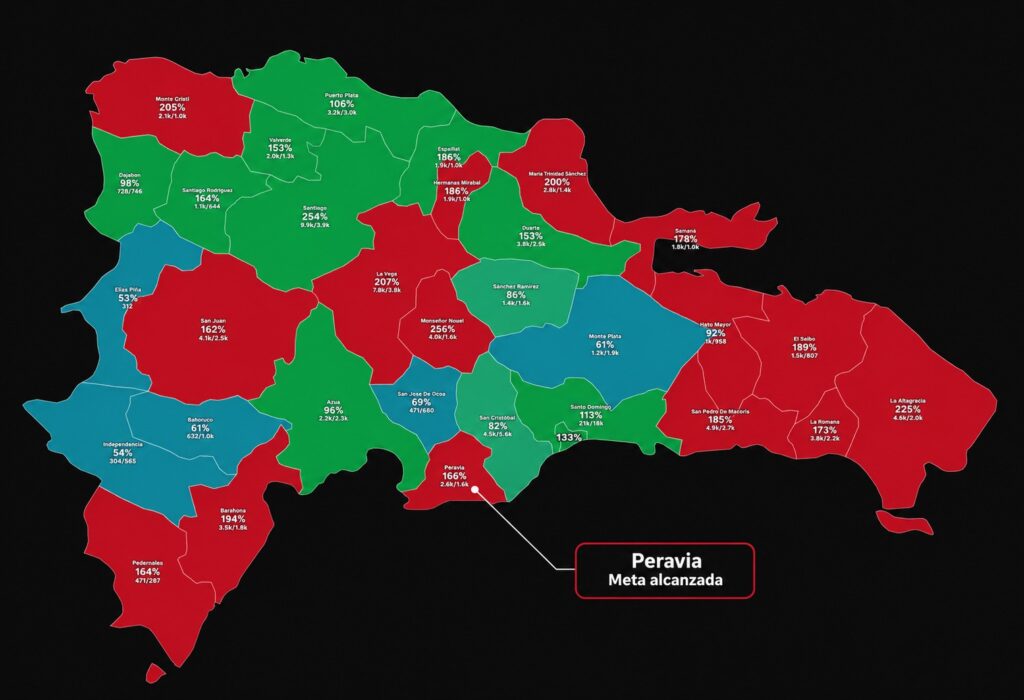 Peravia se convierte en la decimoquinta provincia en alcanzar la meta de Dominicanos Primero