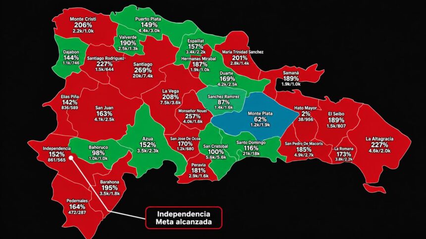 Dominicanos Primero reporta metas superadas en varias provincias rumbo a las elecciones de 2028