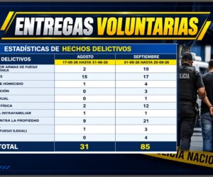 Policía Nacional registra 116 entregas voluntarias entre agosto y septiembre