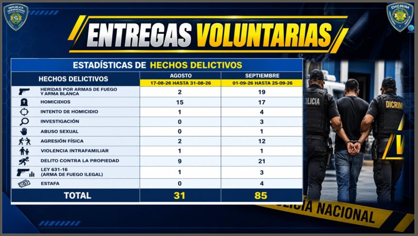 Policía Nacional registra 116 entregas voluntarias entre agosto y septiembre