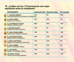 Delincuencia, la principal promesa pendiente de Abinader, según encuesta Sondeos
