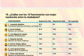Delincuencia, la principal promesa pendiente de Abinader, según encuesta Sondeos