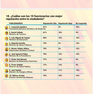 Delincuencia, la principal promesa pendiente de Abinader, según encuesta Sondeos
