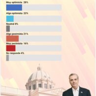 Sondeos: 51 % de consultados expresa optimismo sobre futuro de la economía dominicana
