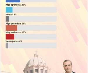 Sondeos: 51 % de consultados expresa optimismo sobre futuro de la economía dominicana