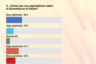 Sondeos: 51 % de consultados expresa optimismo sobre futuro de la economía dominicana