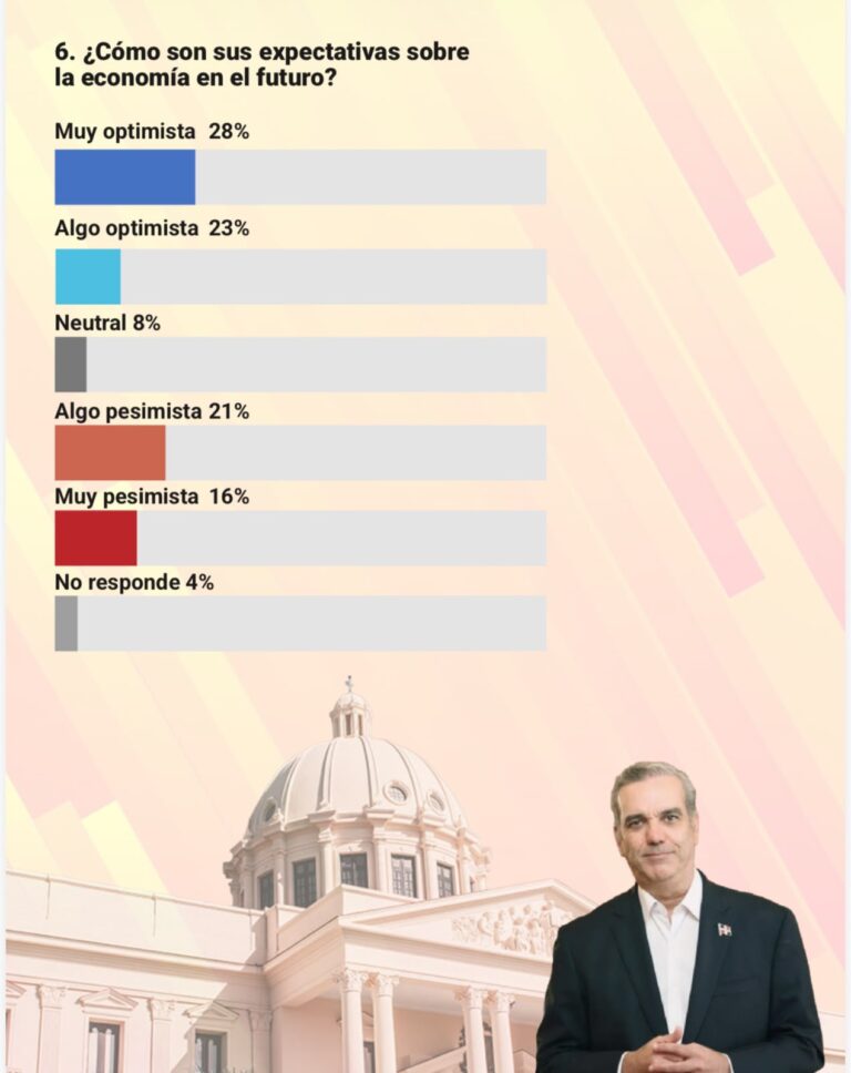 Sondeos: 51 % de consultados expresa optimismo sobre futuro de la economía dominicana