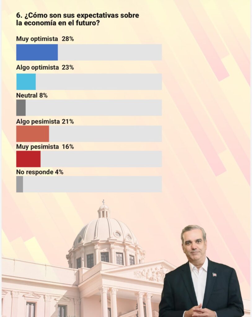 Sondeos: 51 % de consultados expresa optimismo sobre futuro de la economía dominicana