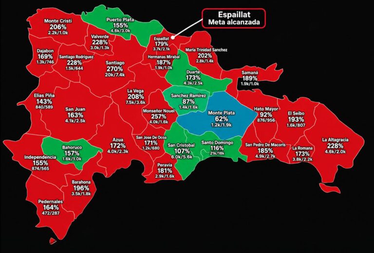 Dominicanos Primero reporta que Espaillat se convierte en la vigésima cuarta provincia en alcanzar su meta