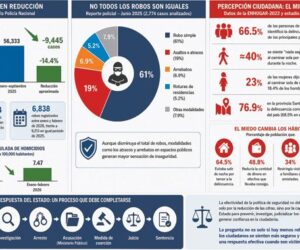 ¿Bajan los delitos o cambia la modalidad?