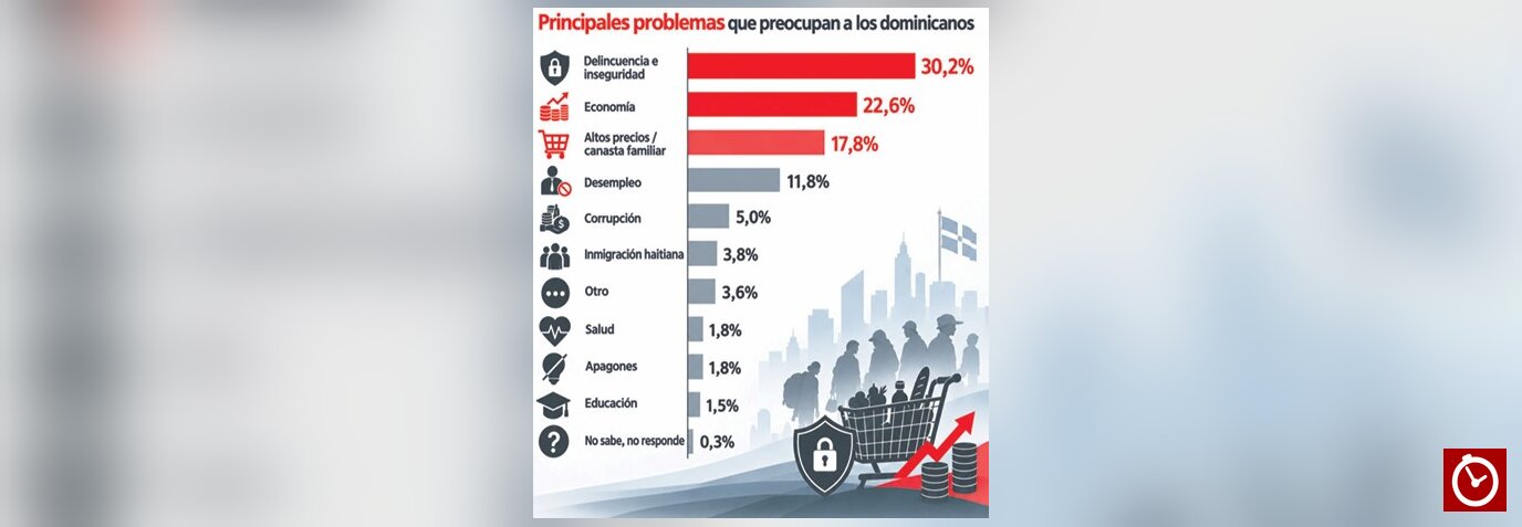 30.2% de la población señala la inseguridad como principal problema; 74.8% respalda PN
