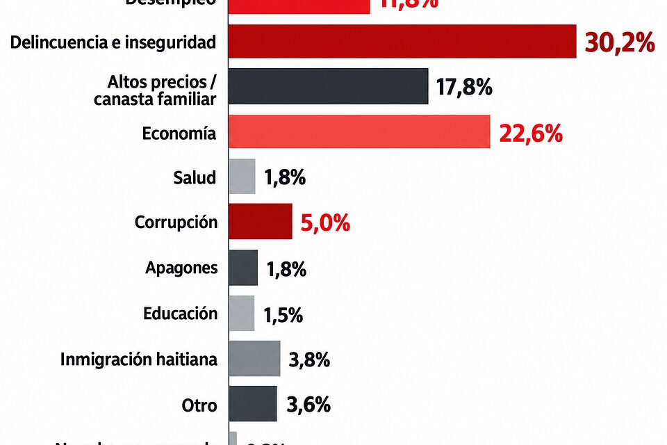30.2% de la población señala la inseguridad como principal problema; 74.8% respalda PN