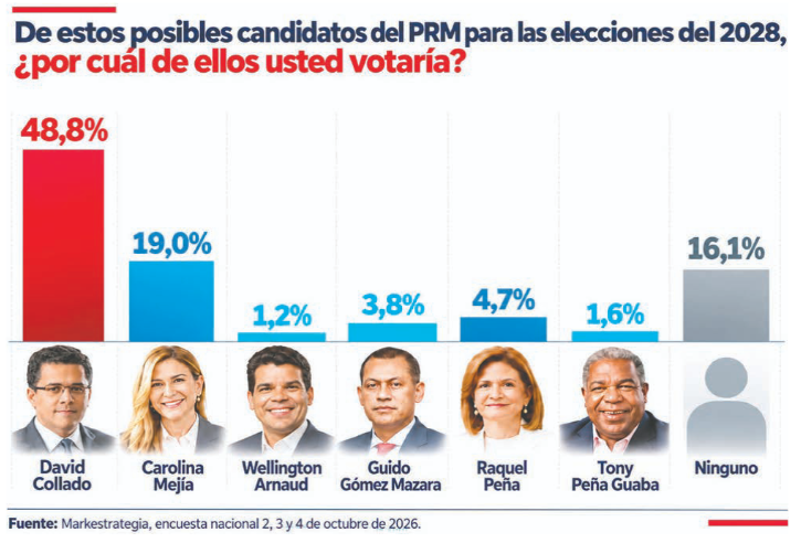 David Collado se proyecta invencible para 2028, Omar Fernández comanda la oposición y Alofoke irrumpe con fuerza