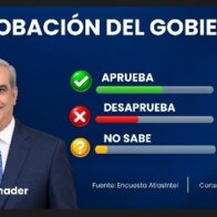 Encuesta AtlasIntel sitúa en 56.3 % aprobación del gobierno de Luis Abinader