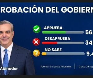 Encuesta AtlasIntel sitúa en 56.3 % aprobación del gobierno de Luis Abinader