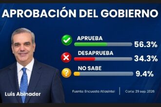Encuesta AtlasIntel sitúa en 56.3 % aprobación del gobierno de Luis Abinader
