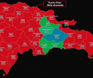 Dominicanos Primero alcanza el 183 % de su meta en Puerto Plata