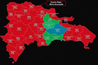 Dominicanos Primero alcanza el 183 % de su meta en Puerto Plata