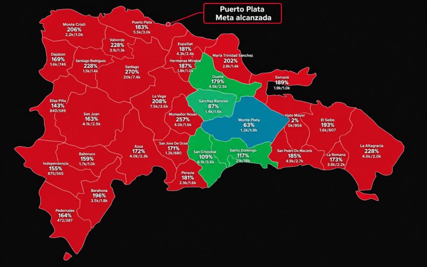 Dominicanos Primero alcanza el 183 % de su meta en Puerto Plata