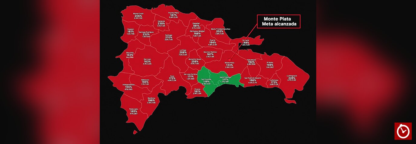 Dominicanos Primero agradece respaldo de Monte Plata tras superar meta de apoyo