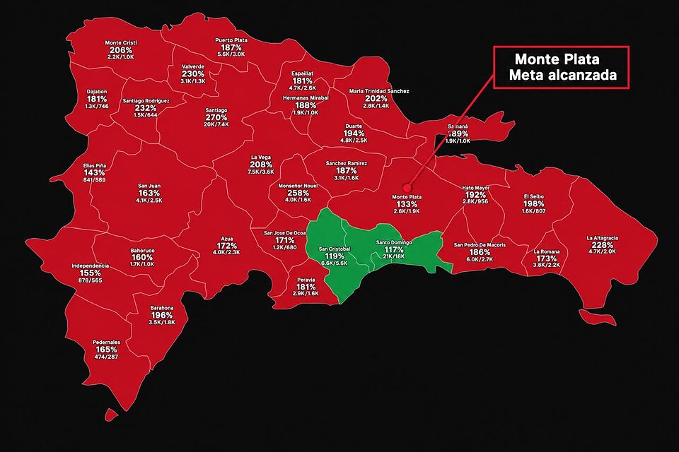 Dominicanos Primero agradece respaldo de Monte Plata tras superar meta de apoyo