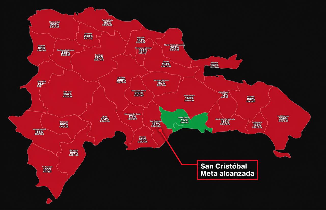 San Cristóbal se convierte en la trigésima provincia en alcanzar la meta de Dominicanos Primero