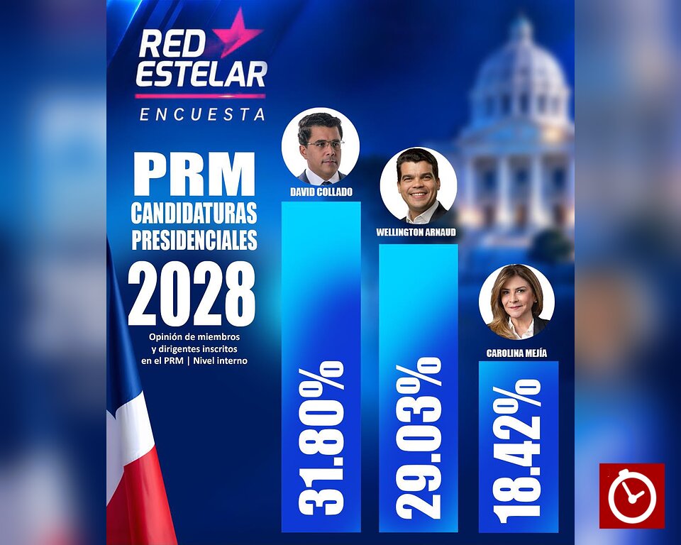 Encuesta Red Estelar: Gobierno logra 56,45 % de aprobación y PRM alcanza 42,62 %